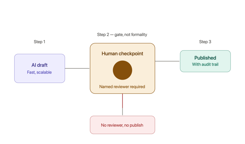 illustration of human-in-the-loop principle as a gate rather than a formality